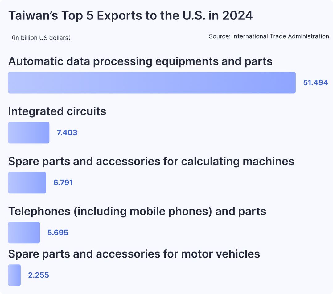 Taiwan’s Top 5 Exports to the U.S. in 2024