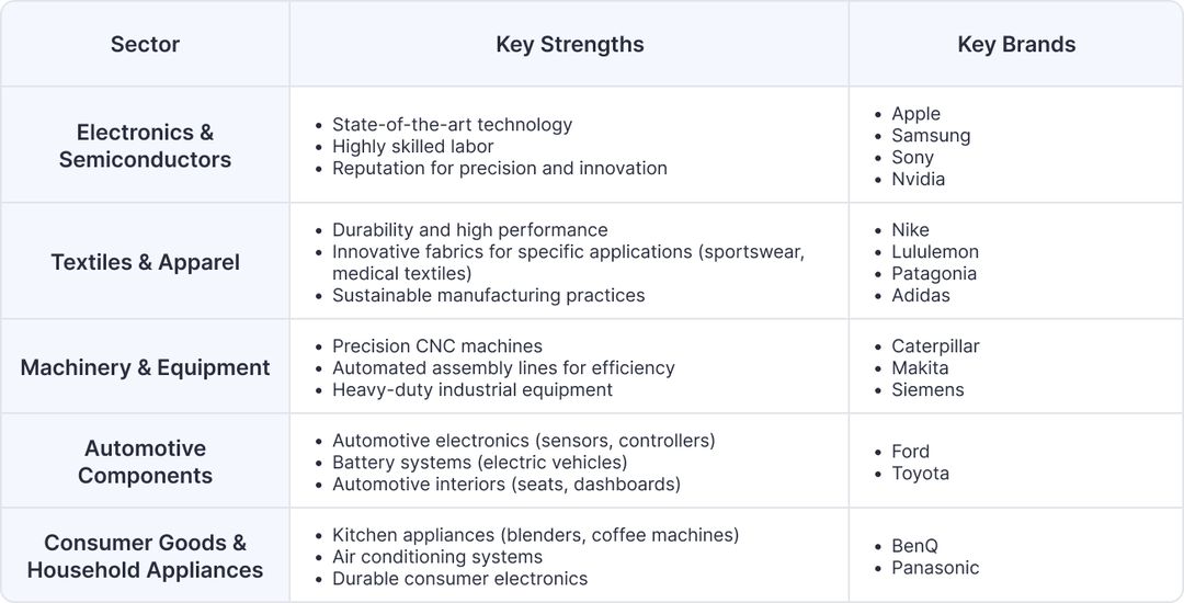 Taiwan's Manufacturing Strengths