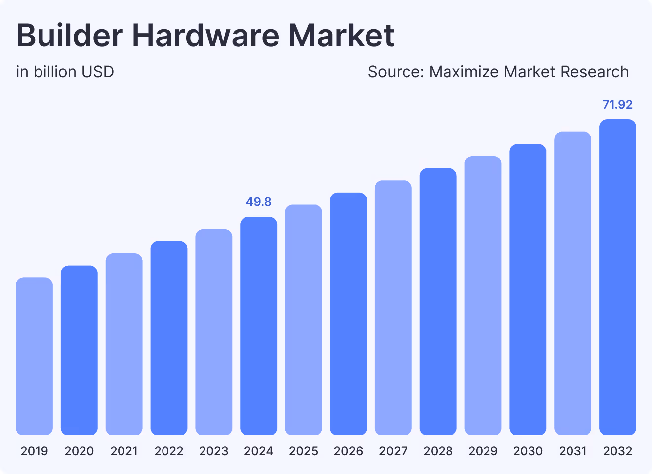 Builder hardware market