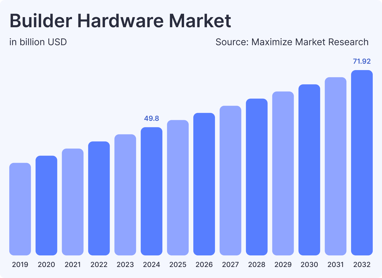 Builder hardware market