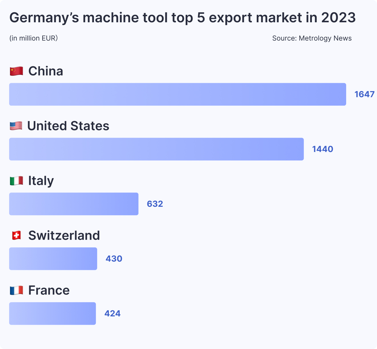 Germany’s machine tool top 5 export market in 2023