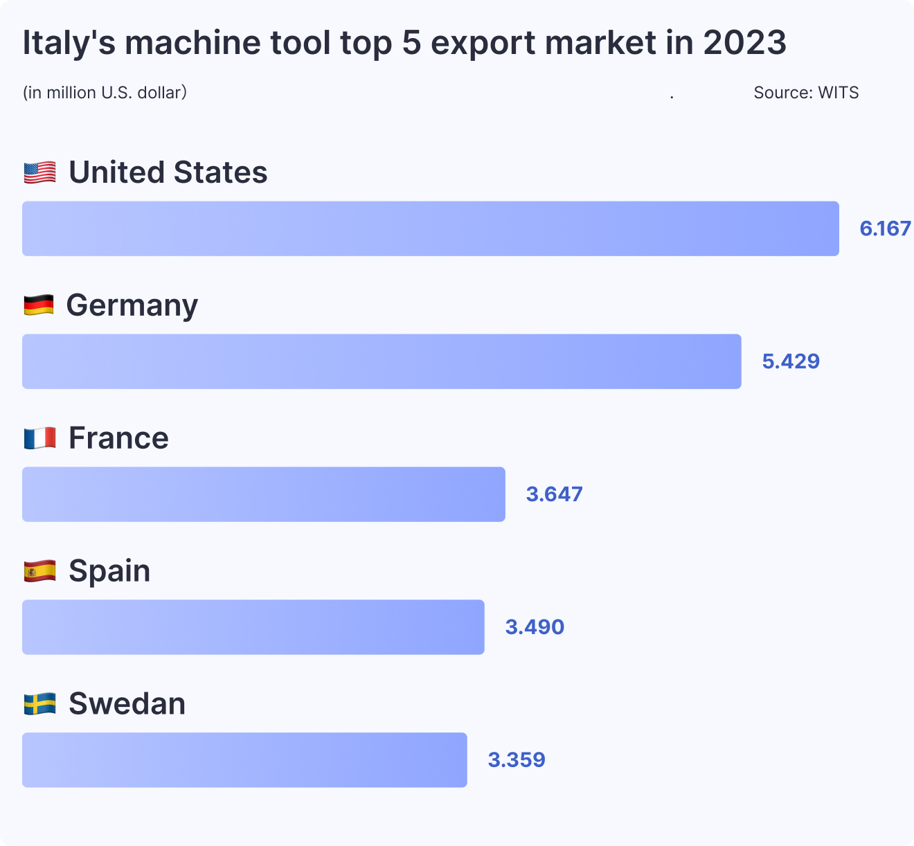Italy's machine tool top 5 export market in 2023