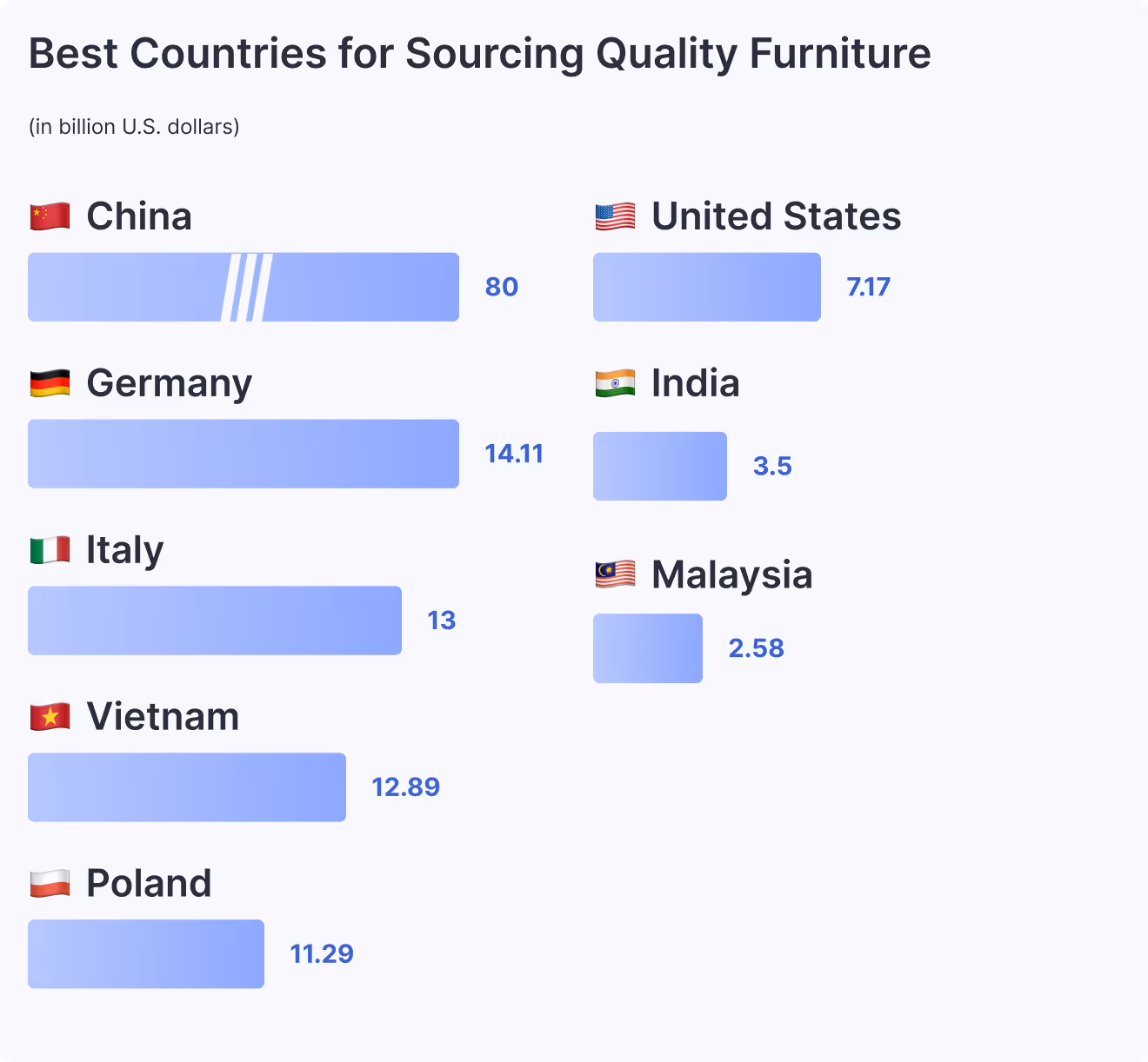 best countries for sourcing quality furniture