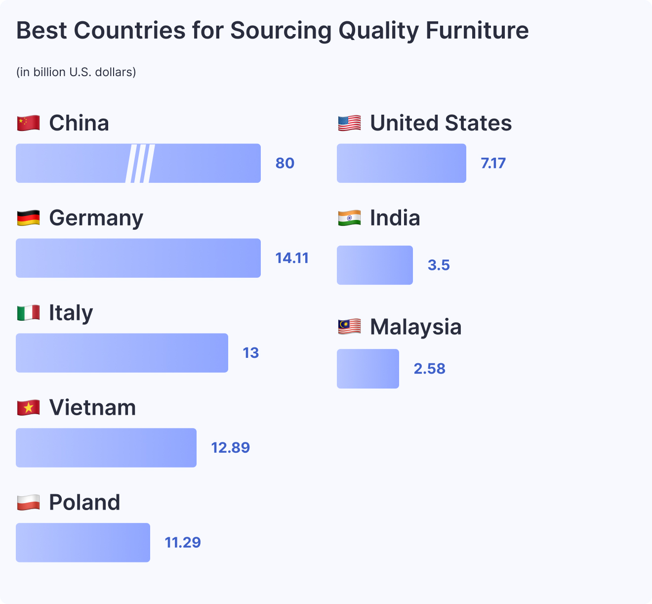 best countries for sourcing quality furniture