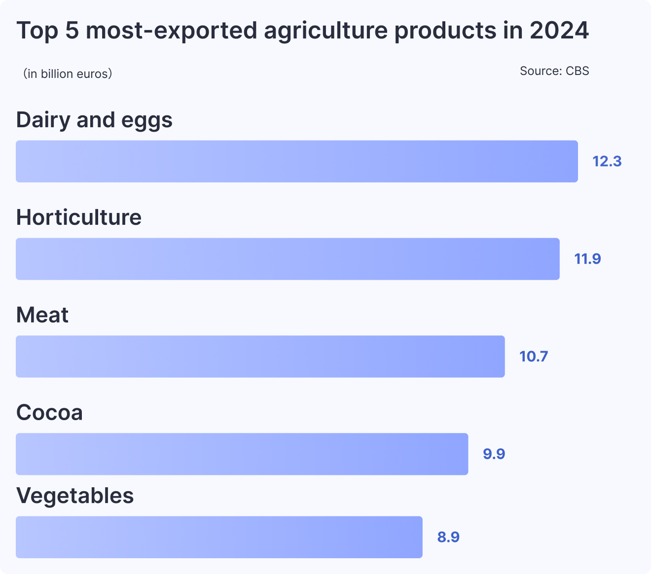 Top 5 most-exported agriculture products in 2024