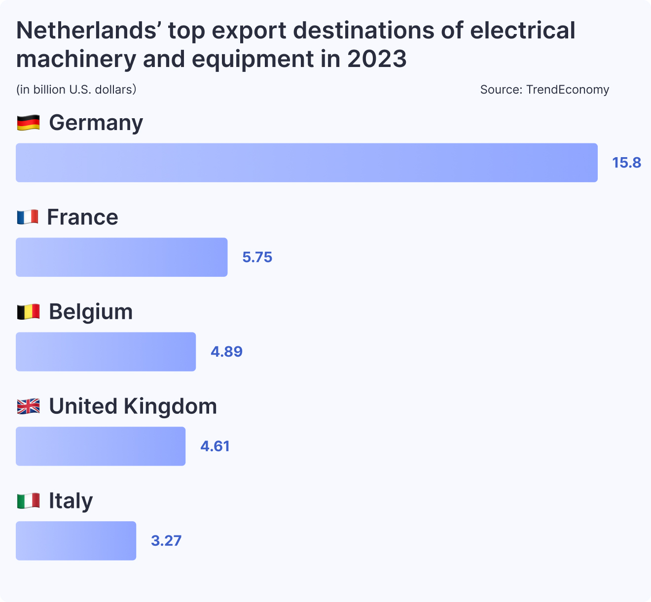 Netherlands’ top export destinations of electrical machinery and equipment in 2023