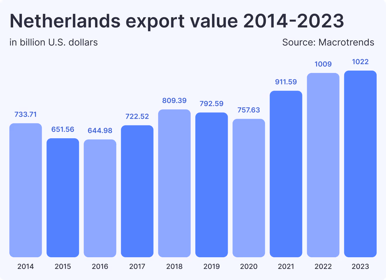 Netherlands export value 2014-2023