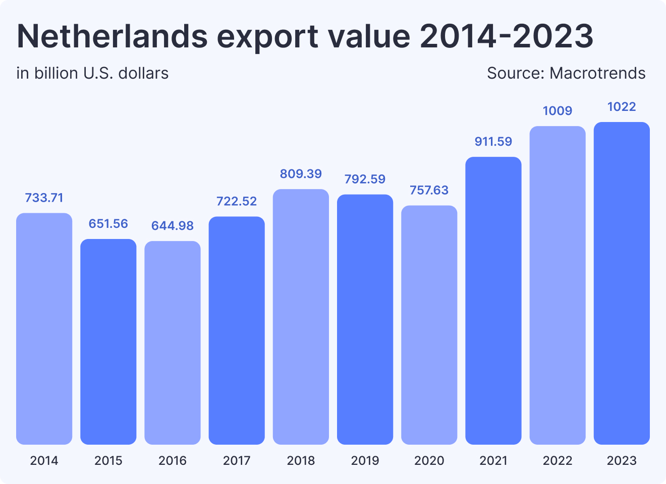 Netherlands export value 2014-2023