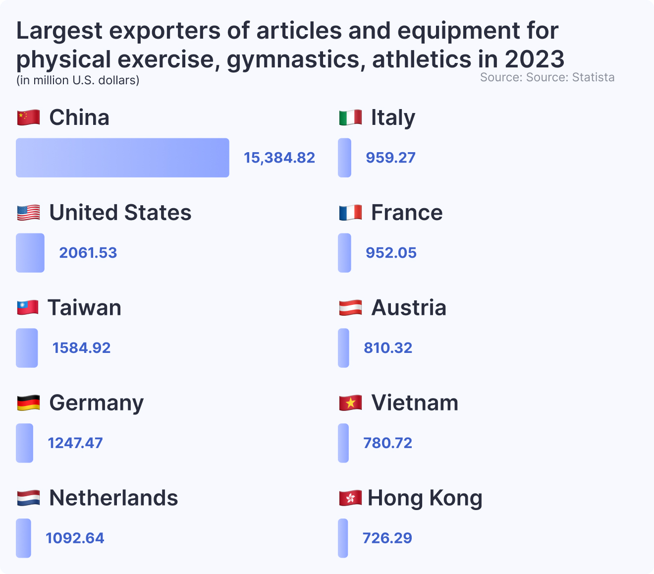 Largest exporters of articles and equipment for physical exercise, gymnastics, athletics in 2023