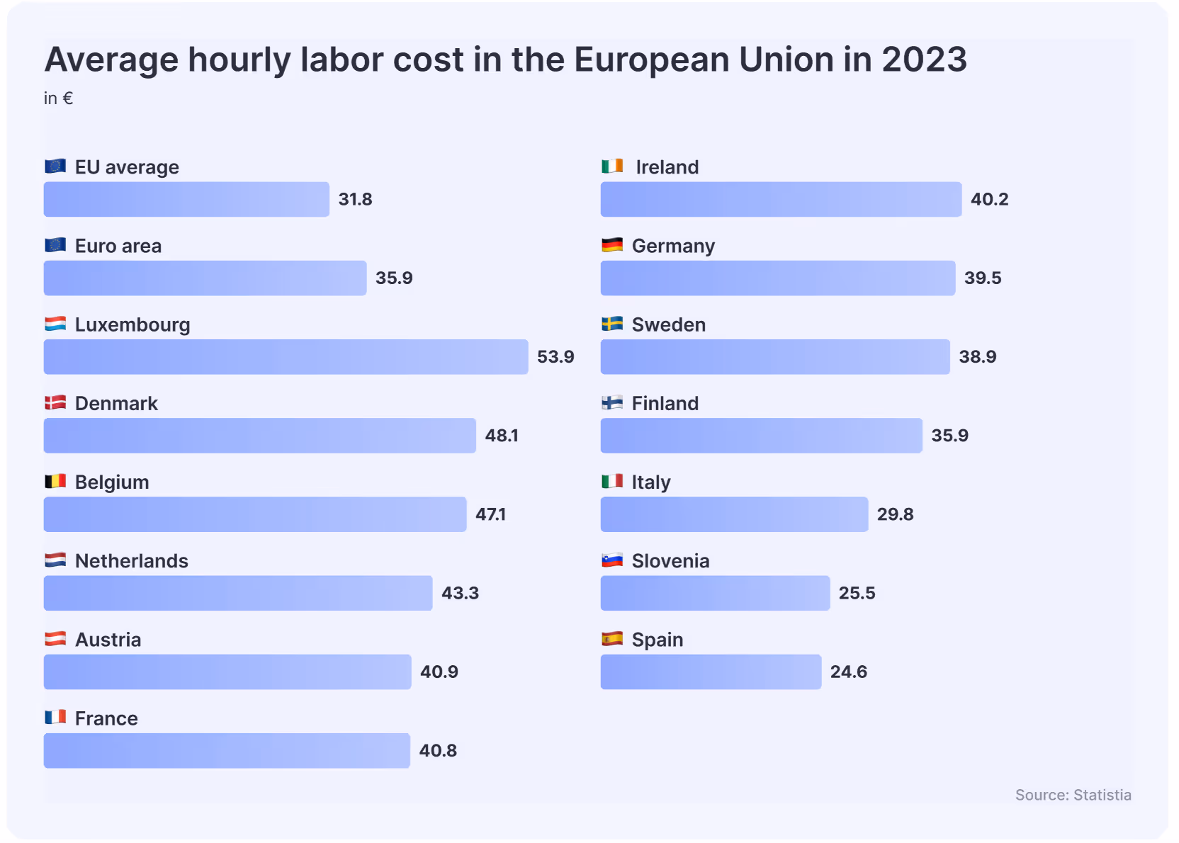 average hourly labor cost in the EU 2023