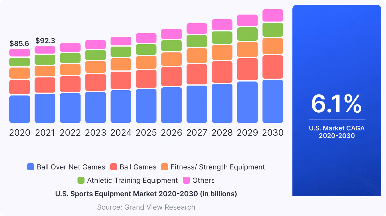 U.S. Sports Equipment Market 2020-2030