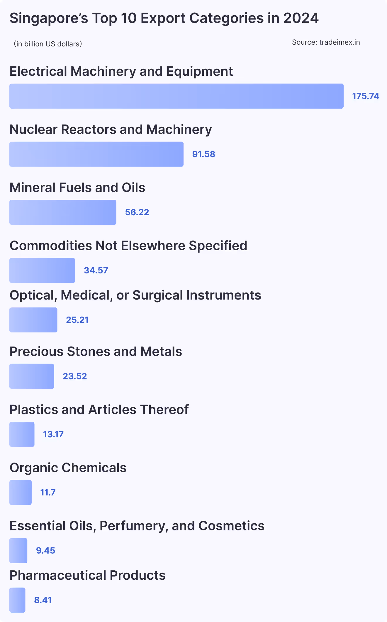 Singapore’s Top 10 Export Categories in 2024