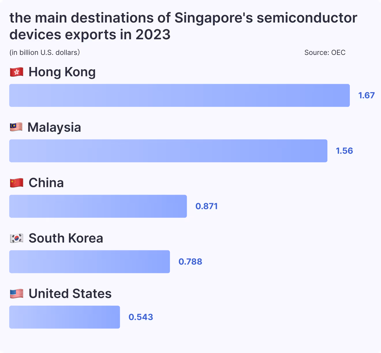 the main destinations of Singapore's semiconductor devices exports in 2023