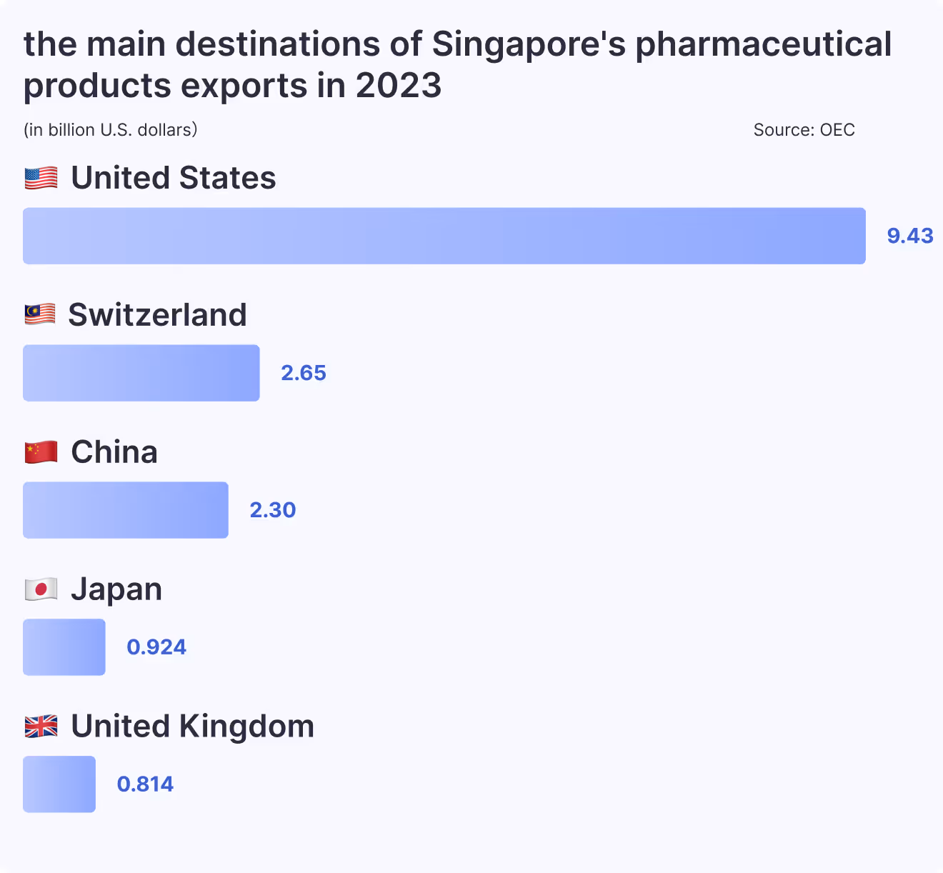 the main destinations of Singapore's pharmaceutical products exports in 2023
