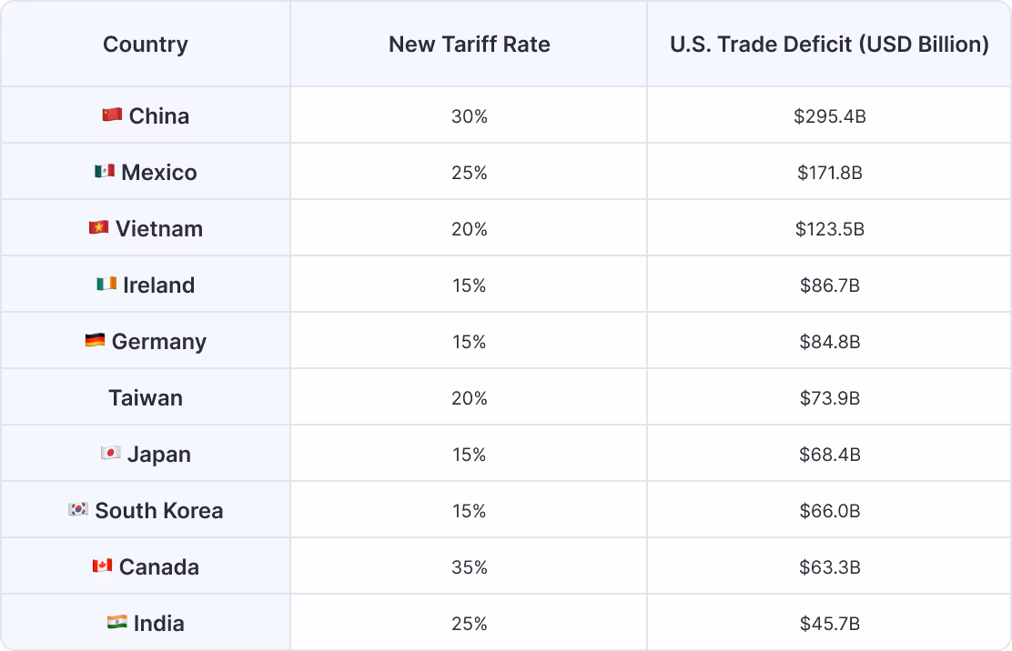 Updated U.S. Tariff Rates (Effective Aug 7, 2025)