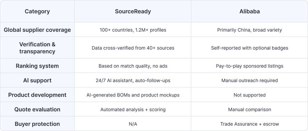 SourceReady vs. Alibaba