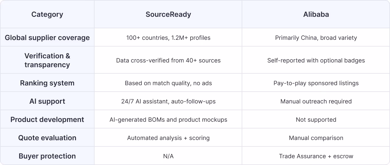 SourceReady vs. Alibaba