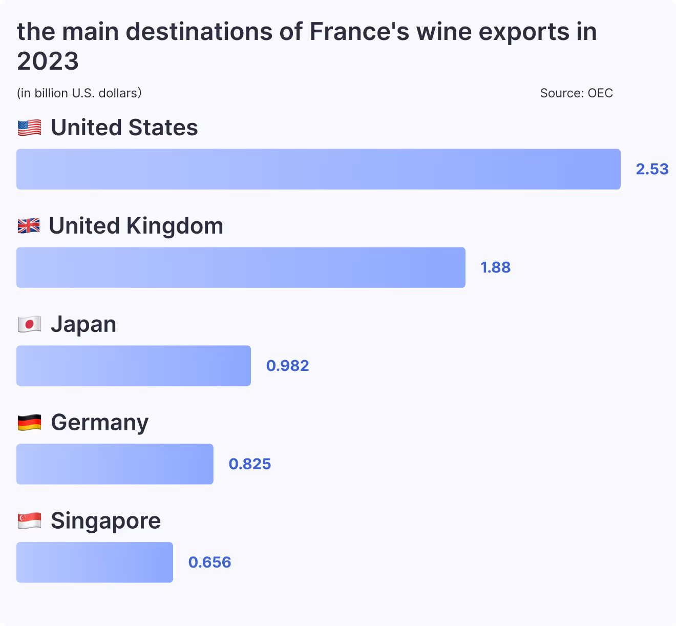 the main destinations of France's wine exports in 2023