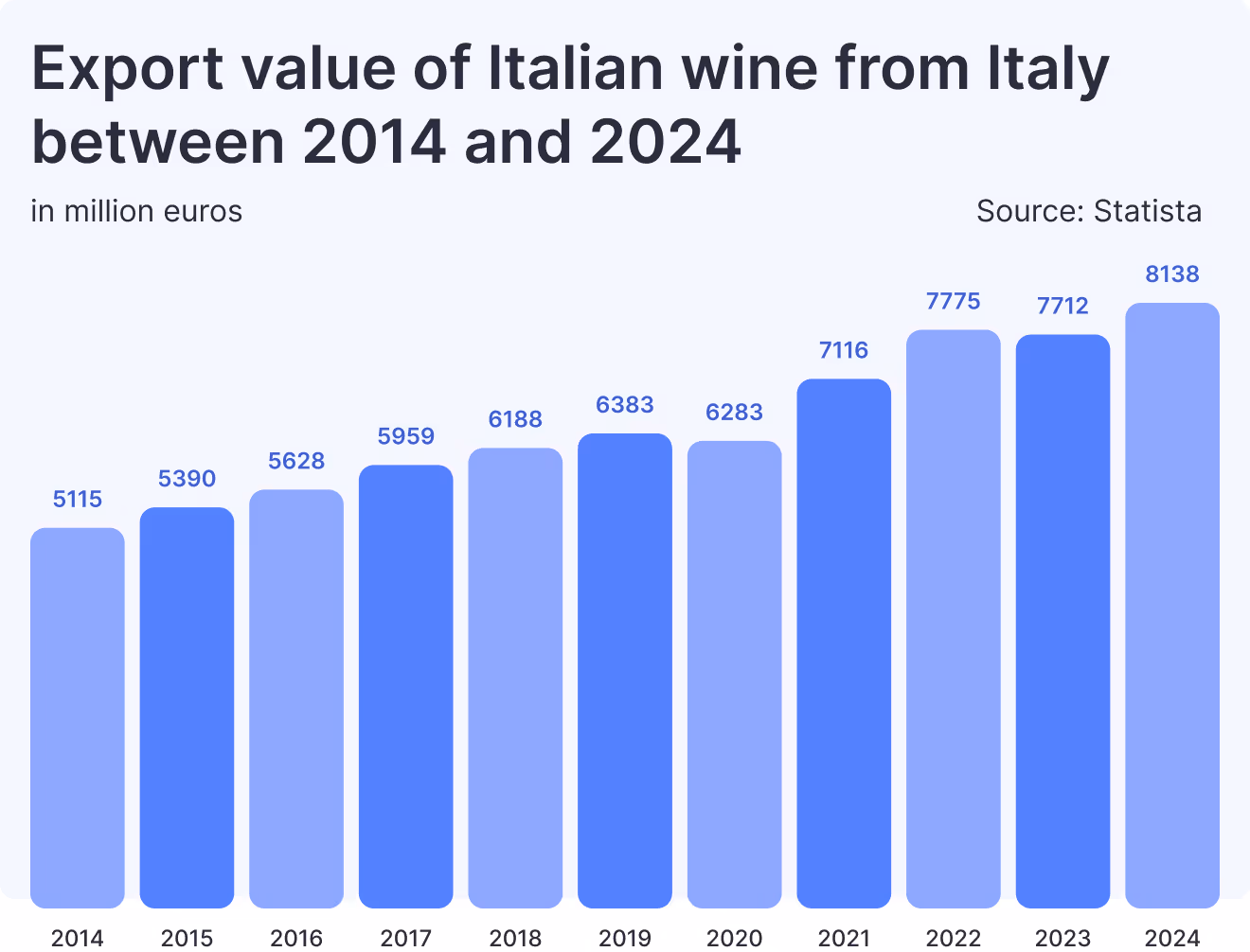 Export value of Italian wine from Italy between 2014 and 2024