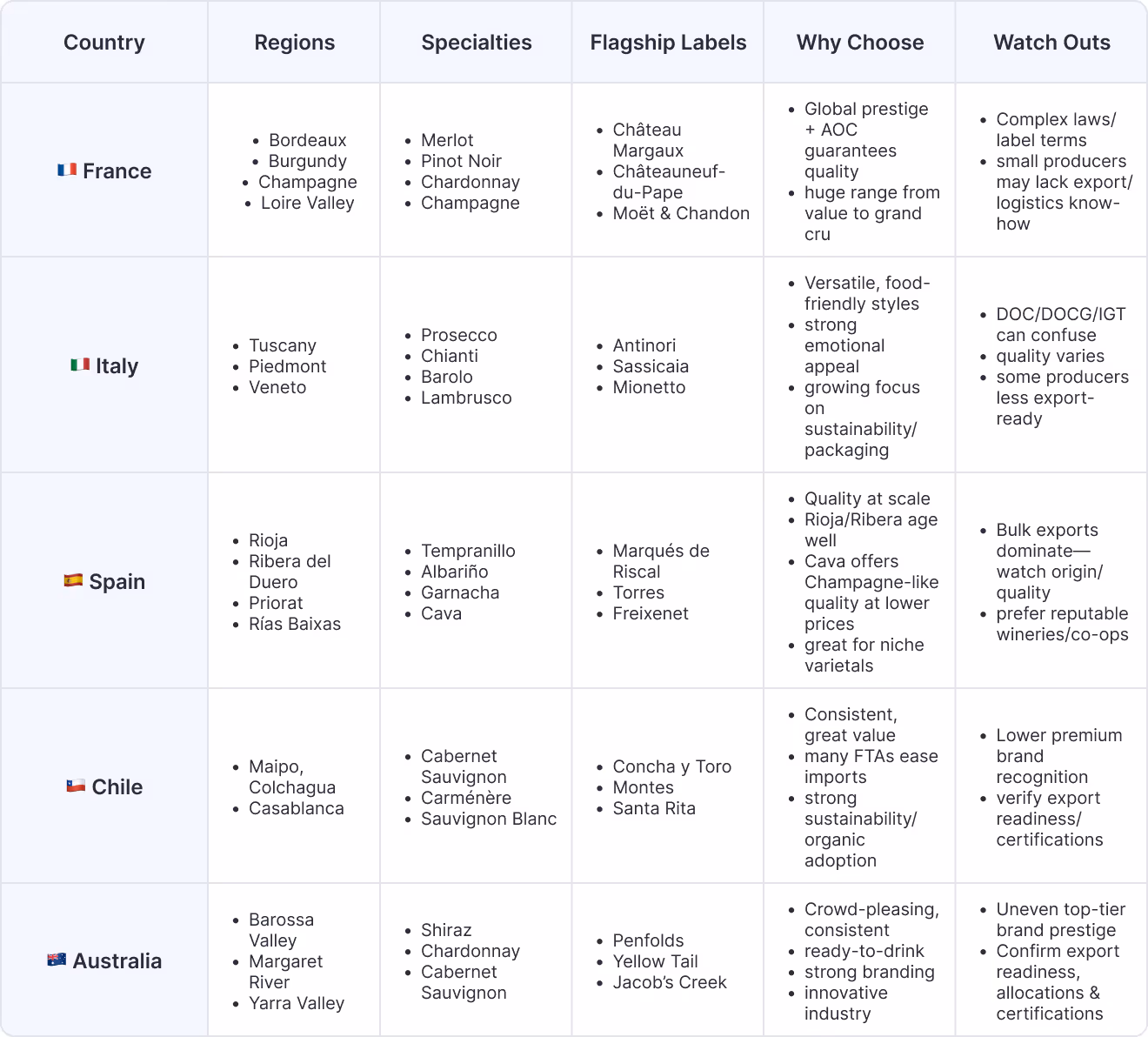 Top Wine Exporting Countries
