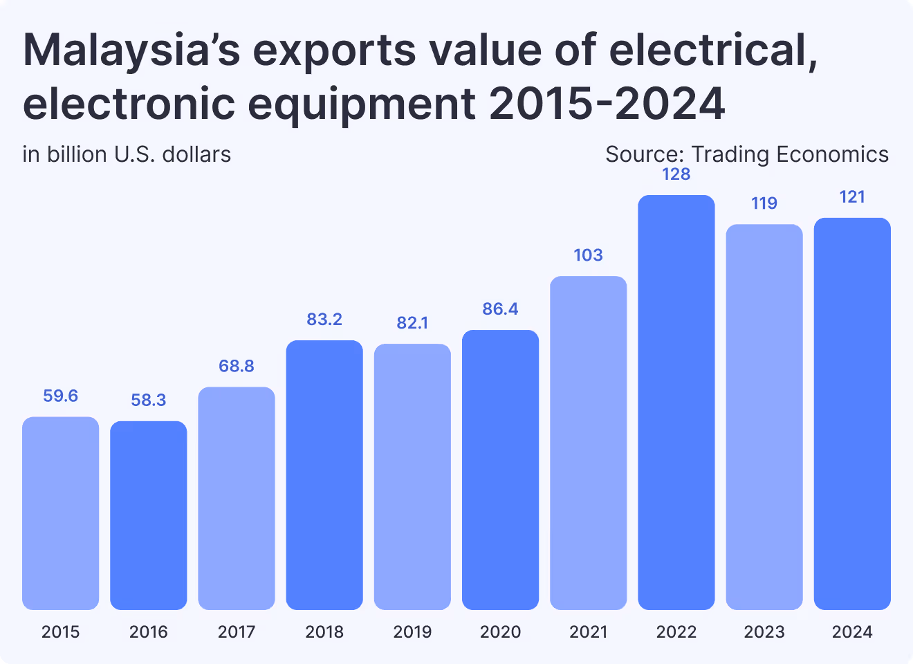 Malaysia’s exports value of electrical, electronic equipment 2015-2024