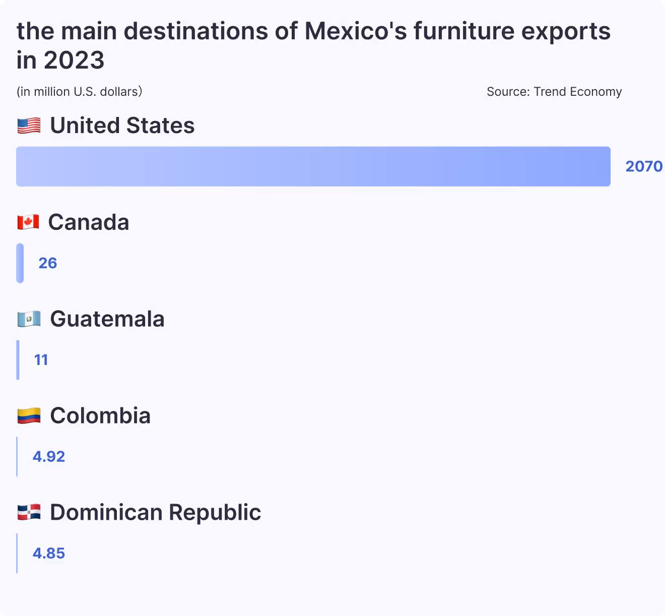 the main destinations of Mexico's furniture exports in 2023