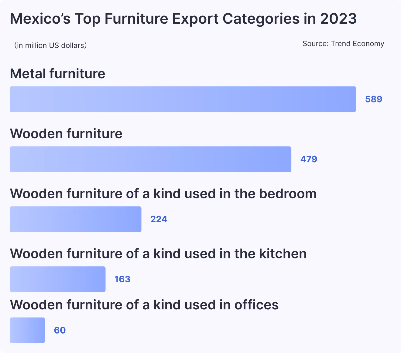 Mexico’s Top Furniture Export Categories in 2023
