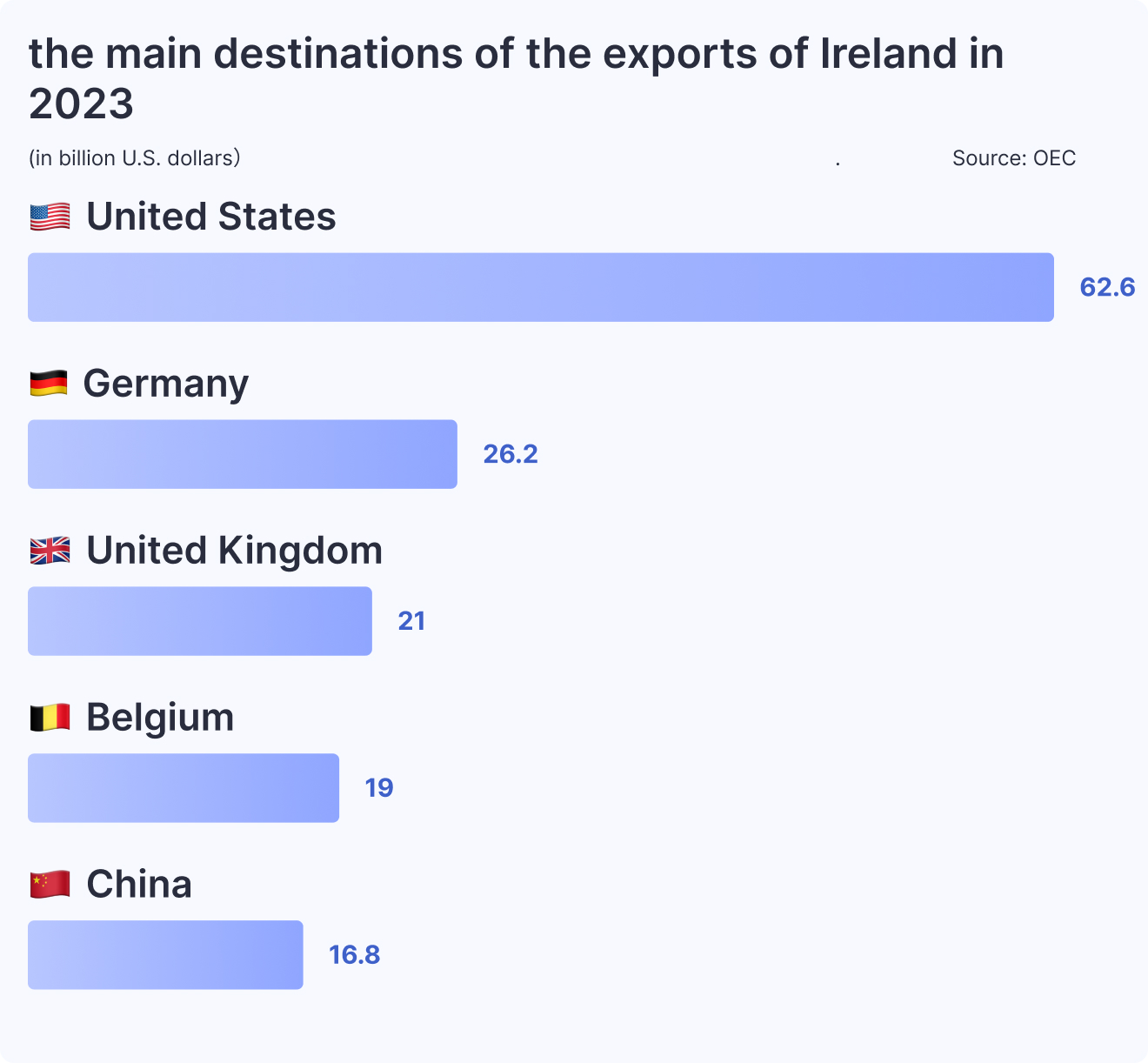 the main destinations of the exports of Ireland in 2023