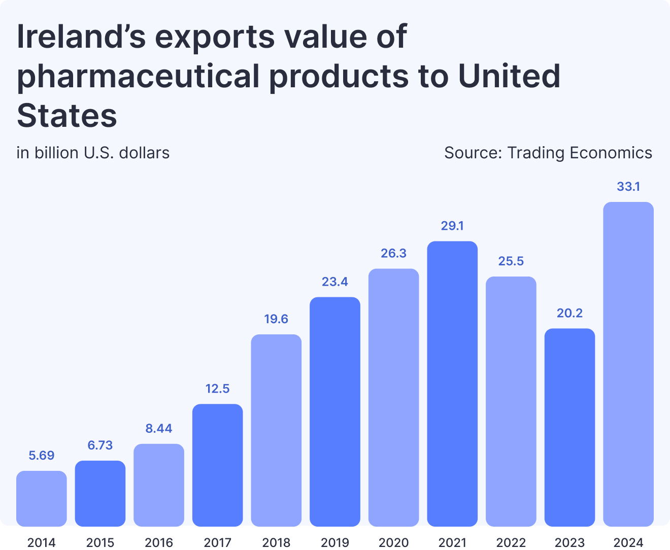 Ireland’s exports value of pharmaceutical products to United States