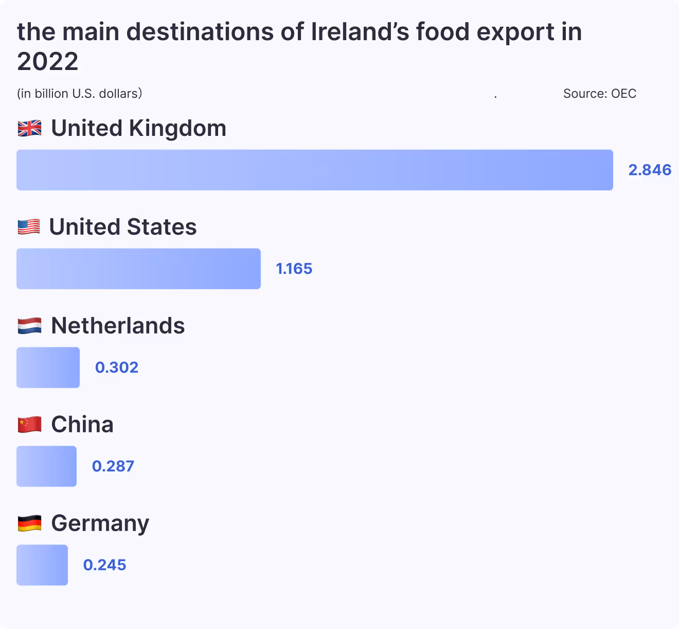 the main destinations of Ireland’s food export in 2022