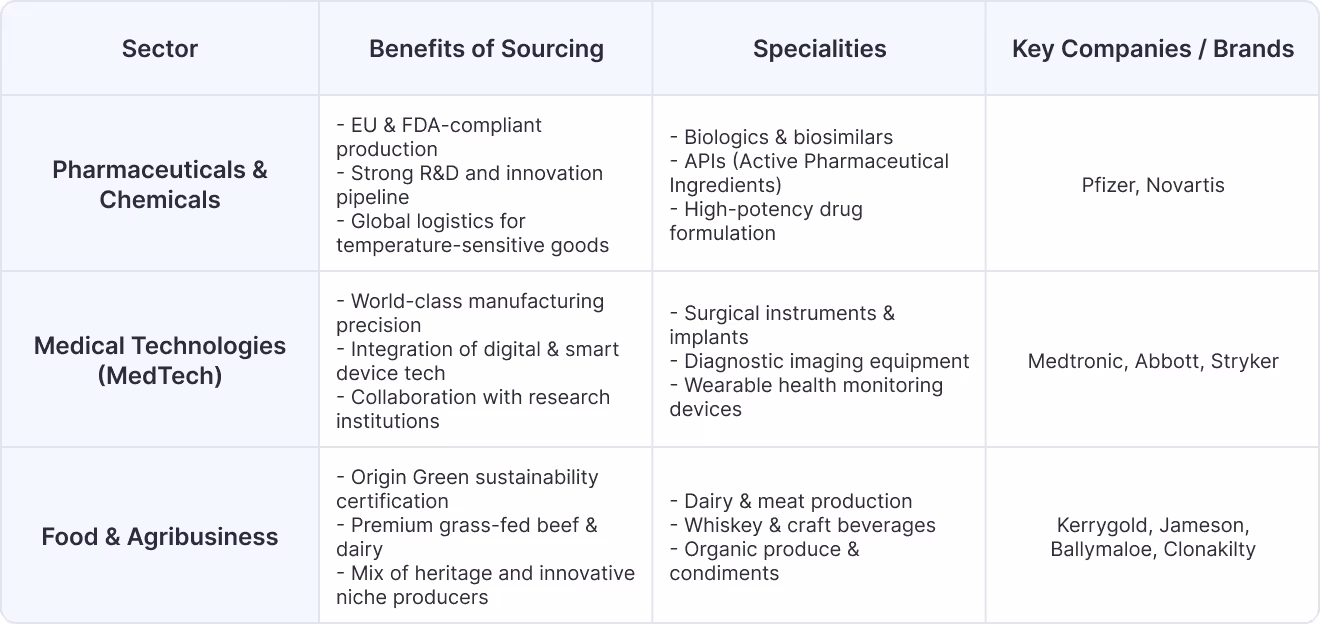 Ireland’s Manufacturing Landscape & Leading Export Sectors