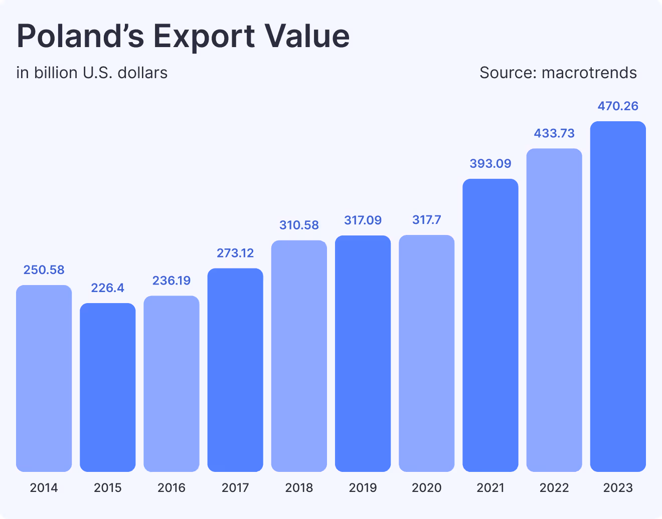 Poland's export value