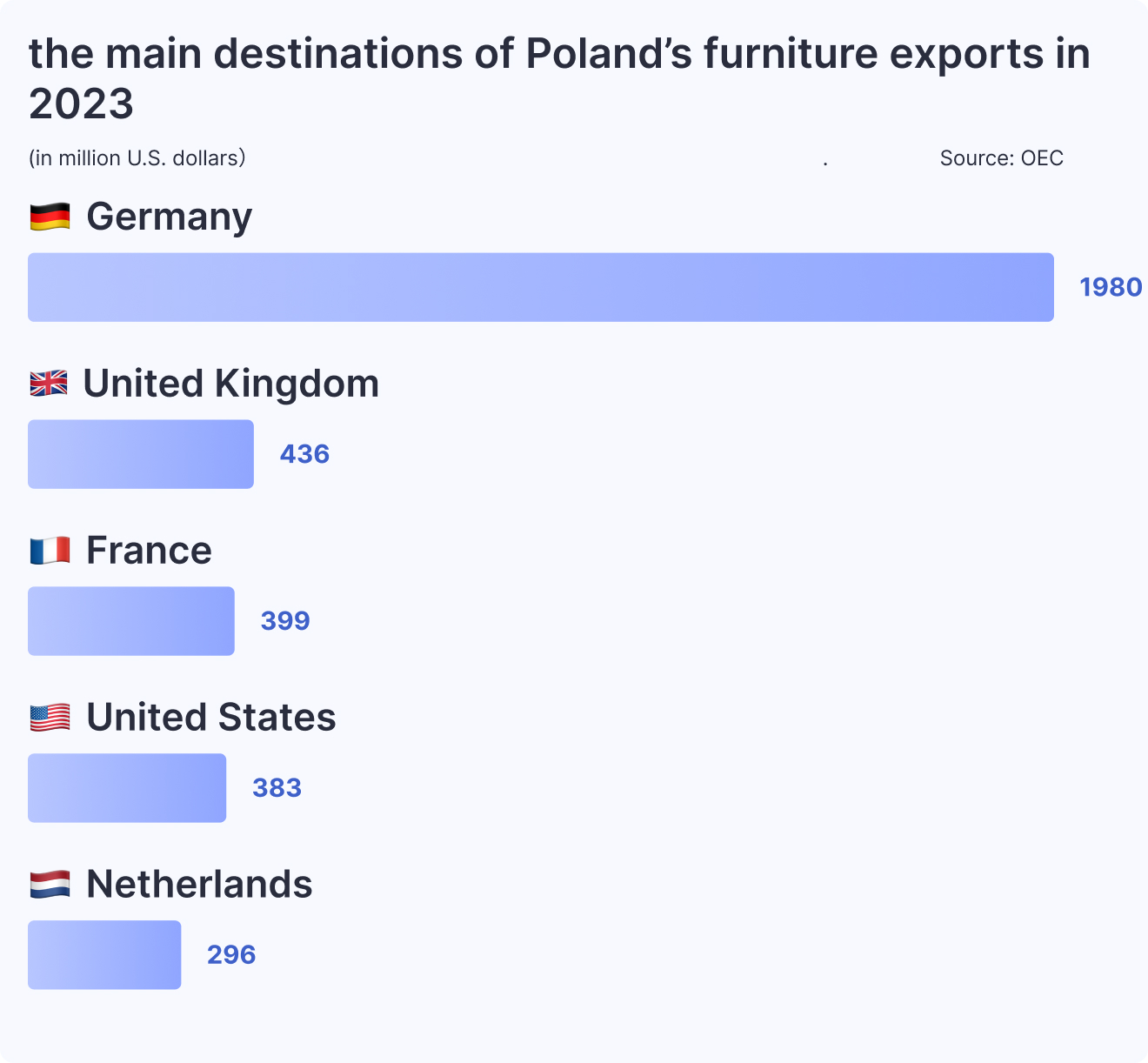 the main destinations of Poland’s furniture exports in 2023