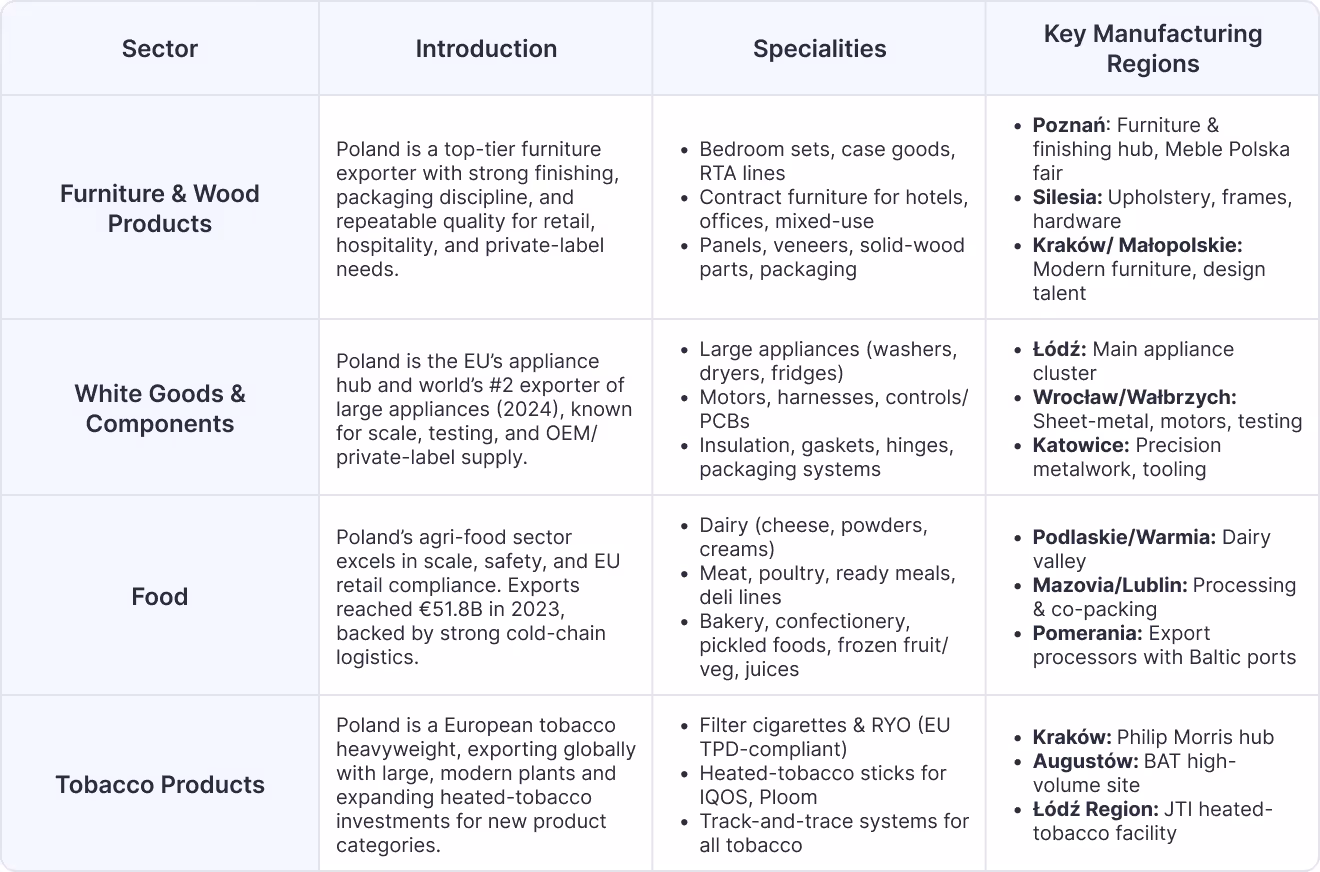 What to Source from Poland