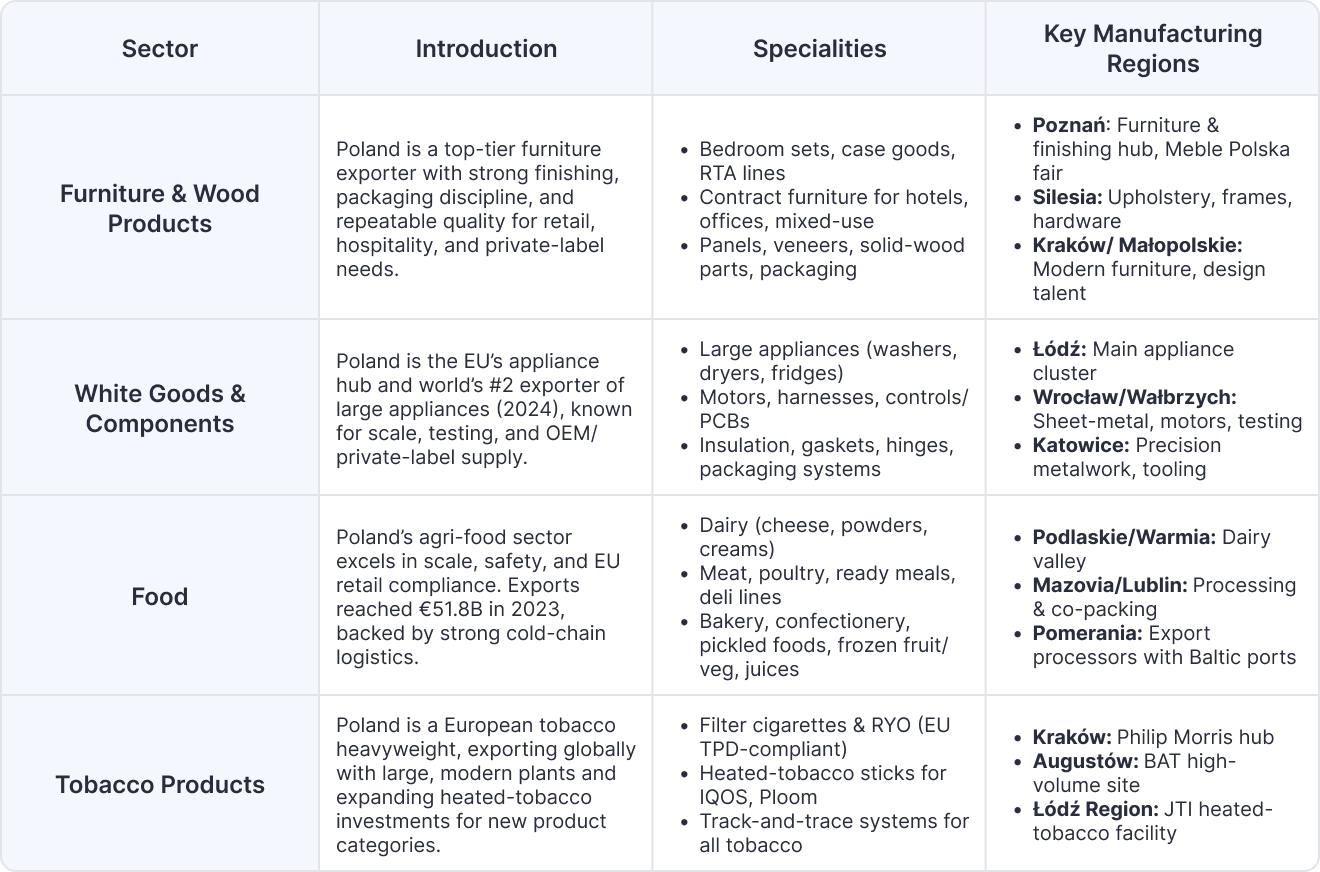 What to Source from Poland