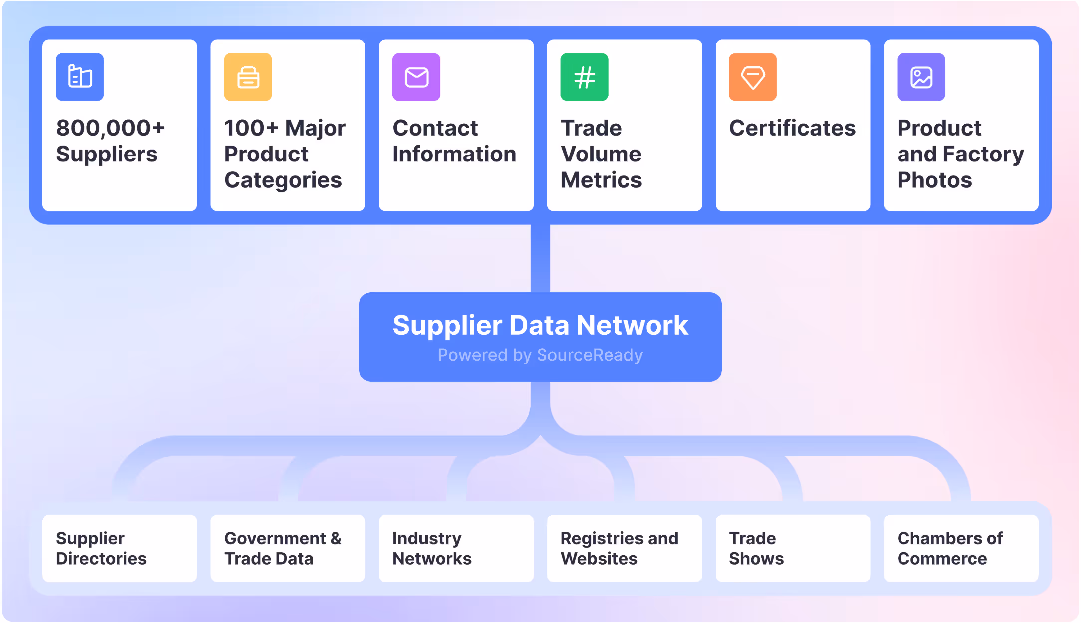 SourceReady supplier data network