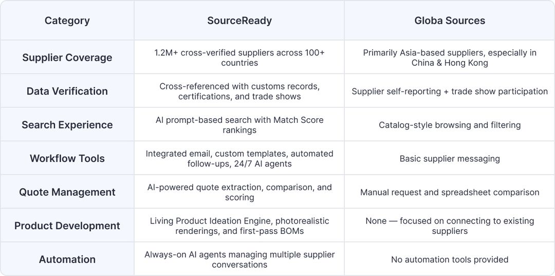 SourceReady vs. Global Sources