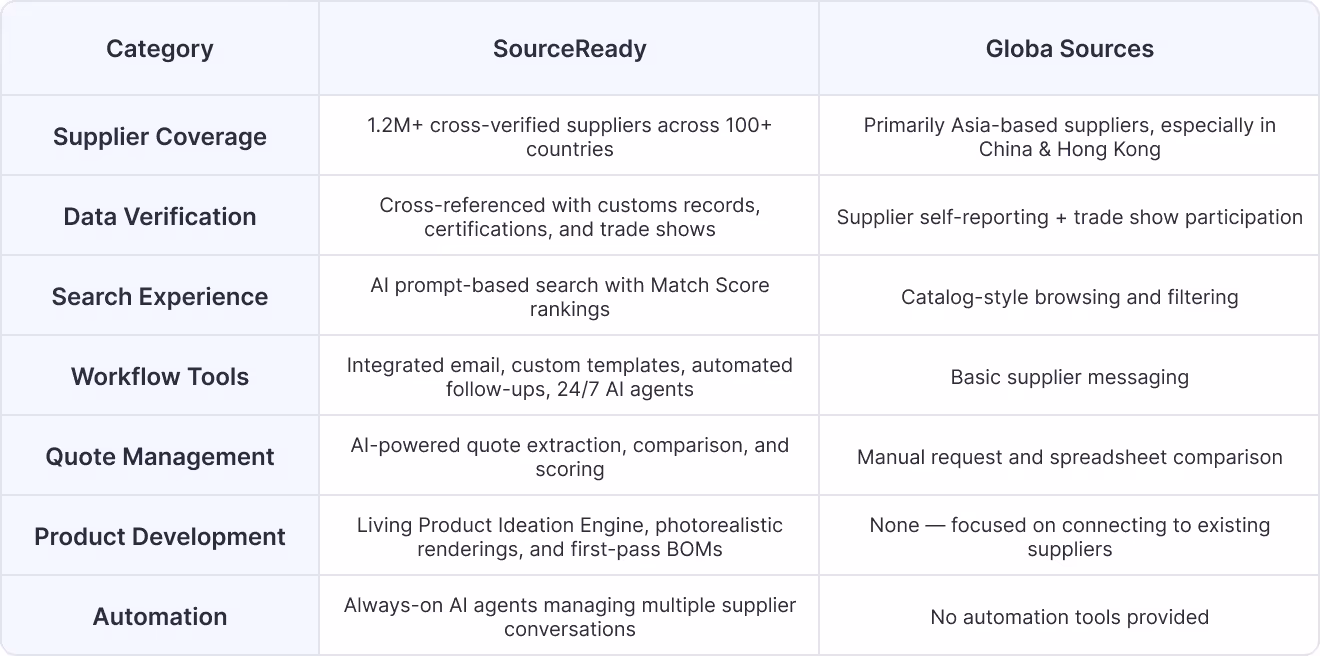 SourceReady vs. Global Sources