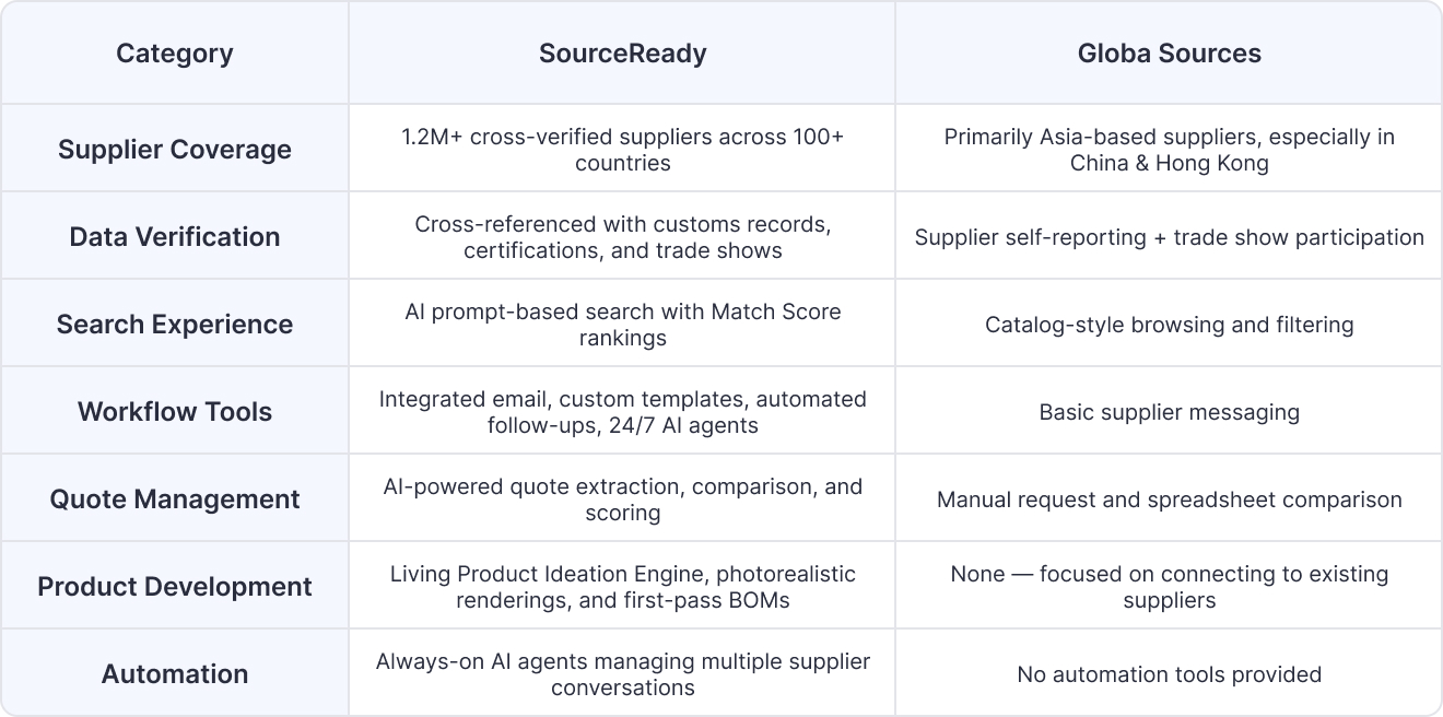SourceReady vs. Global Sources
