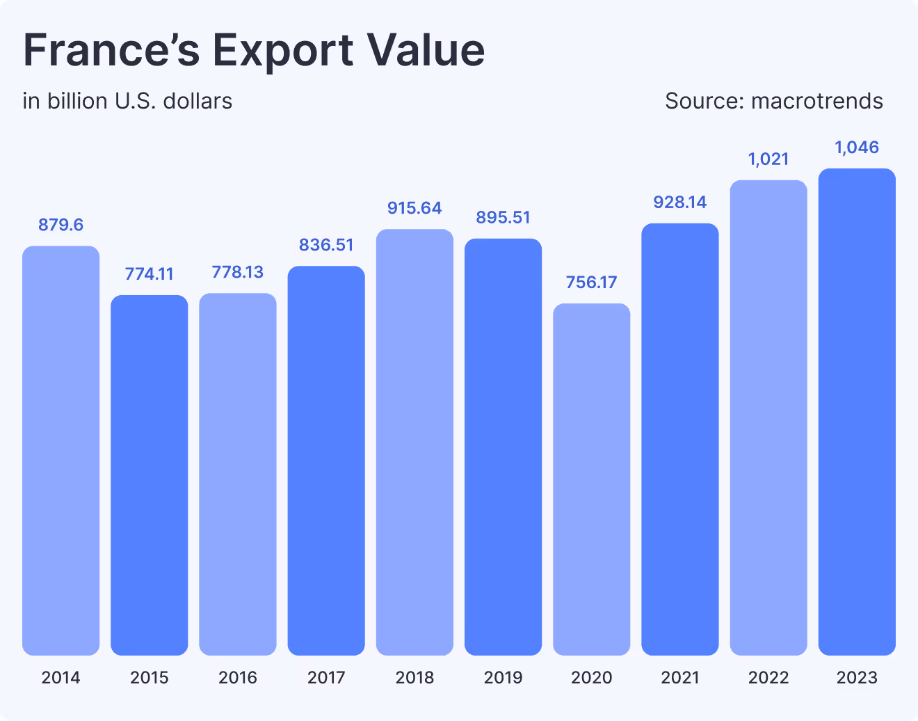 France's export value