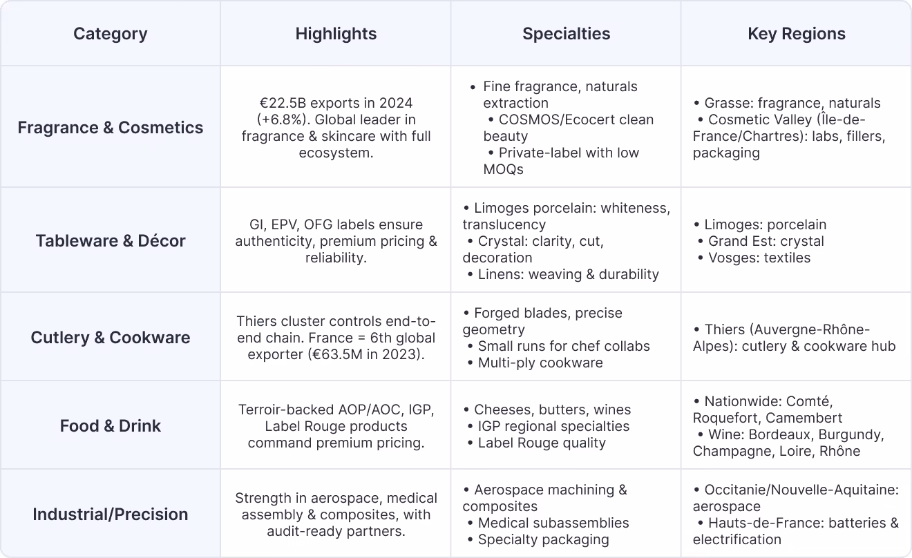 What to Export from France 