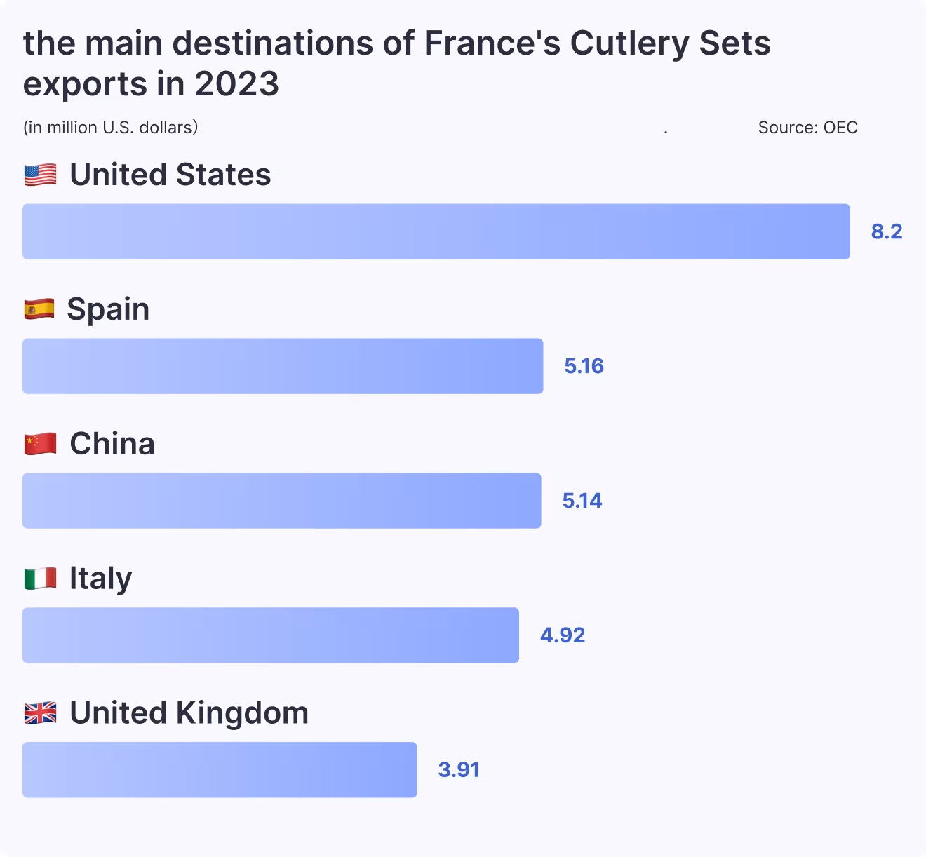 the main destinations of France's Cutlery Sets exports in 2023