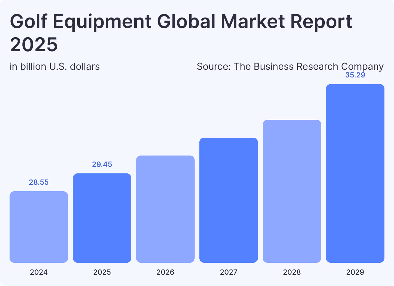 Golf Equipment Global Market Report 2025