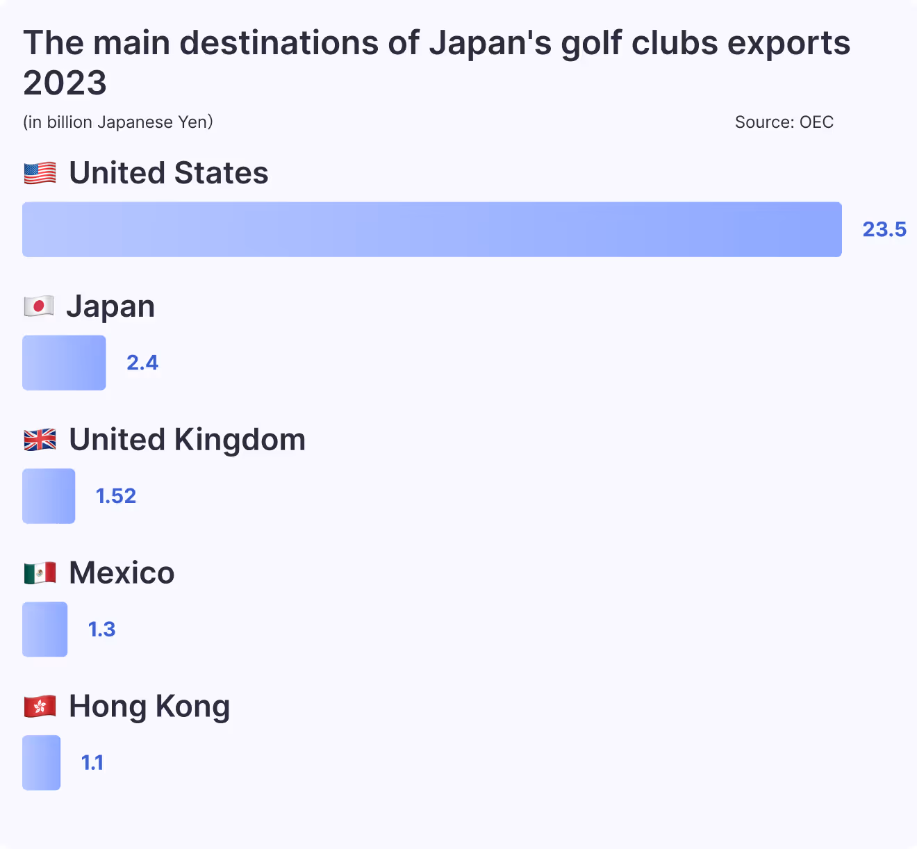The main destinations of Japan's golf clubs exports 2023