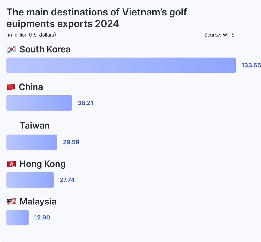 The main destinations of Vietnam’s golf euipments exports 2024