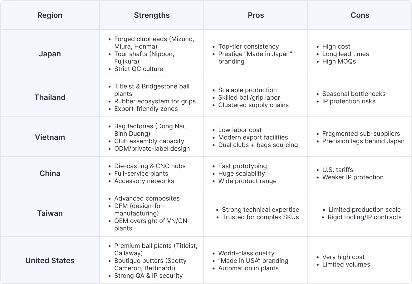 The Global Golf Sourcing Map