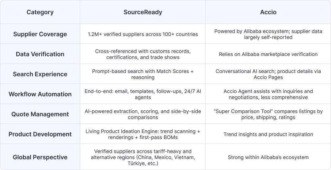 SourceReady vs. Accio