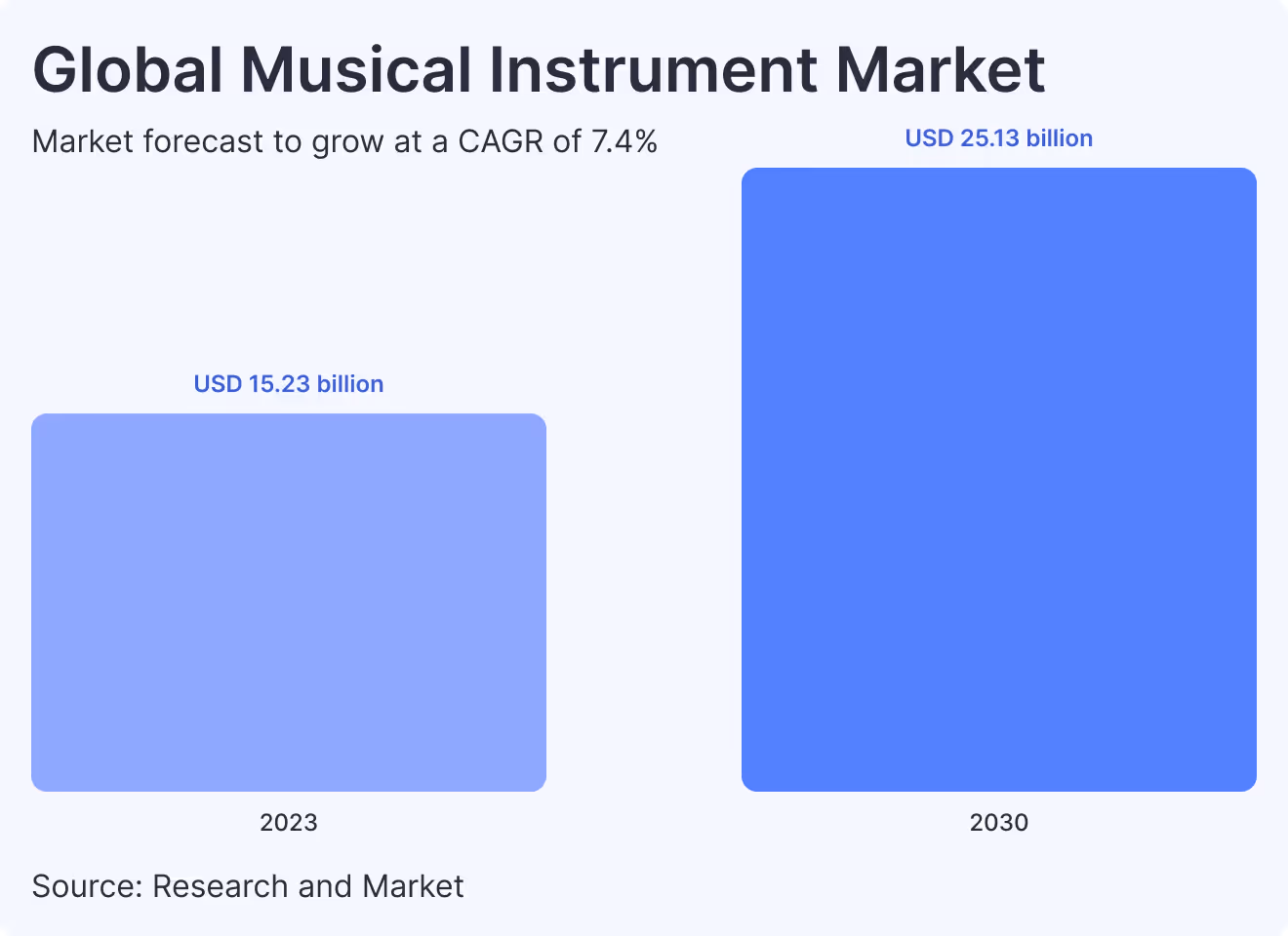 Global Musical Instrument Market