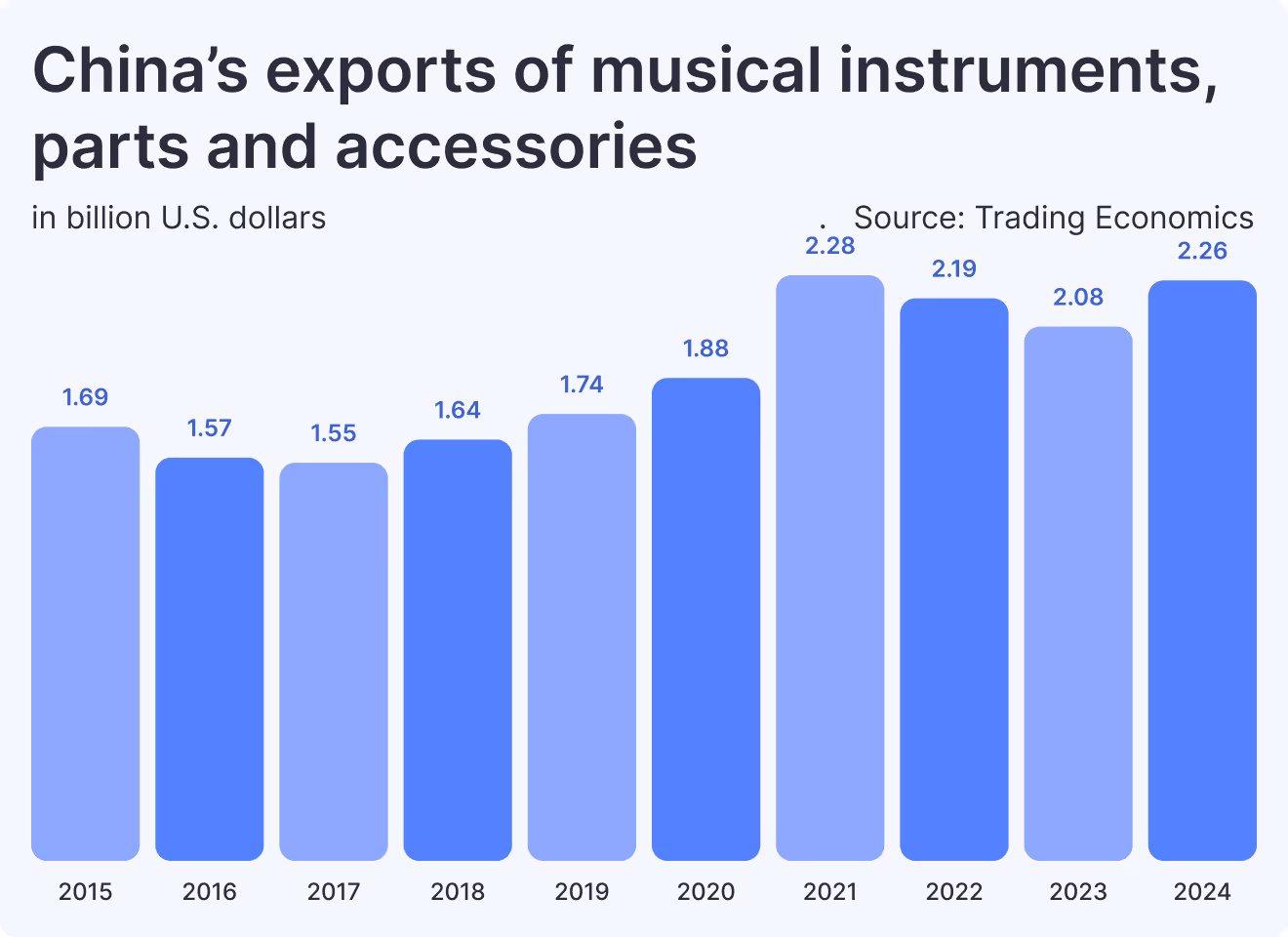 China’s exports of musical instruments, parts and accessories