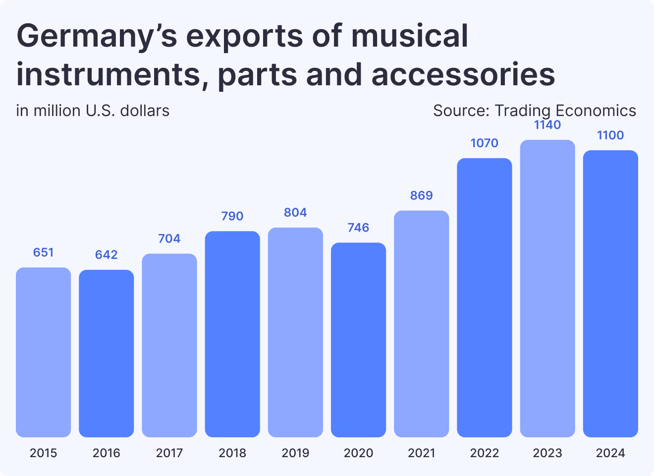 Germany’s exports of musical instruments, parts and accessories
